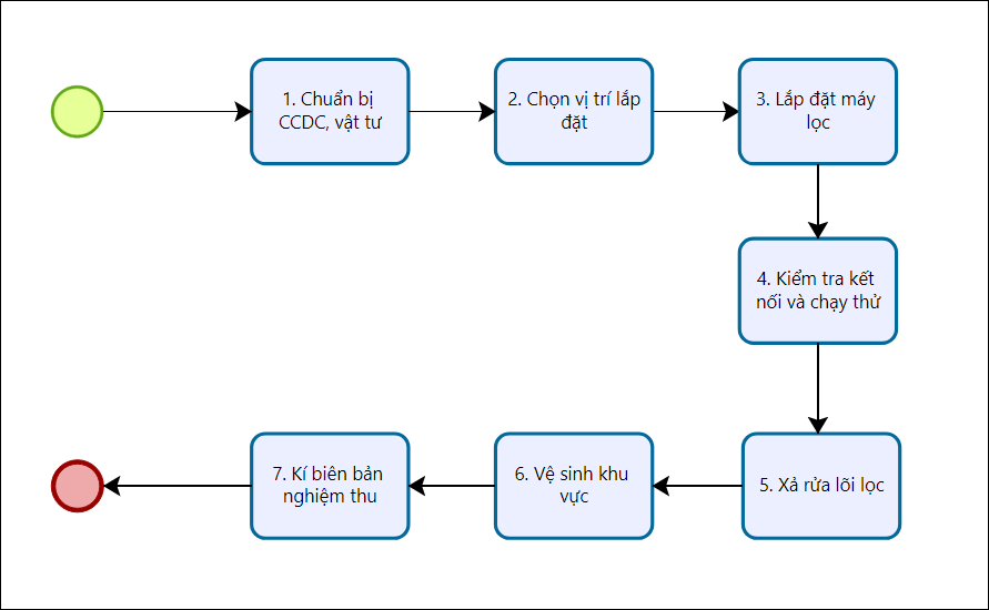 A diagram of a flowchart
Description automatically generated